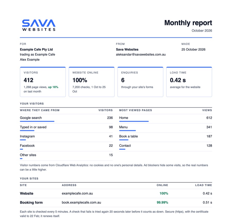 A sample monthly report: 412 visitors, up 16% on last month, website online 100%, 6 enquiries, load time 0.42 seconds, where visitors came from, the most viewed pages and each site's uptime.