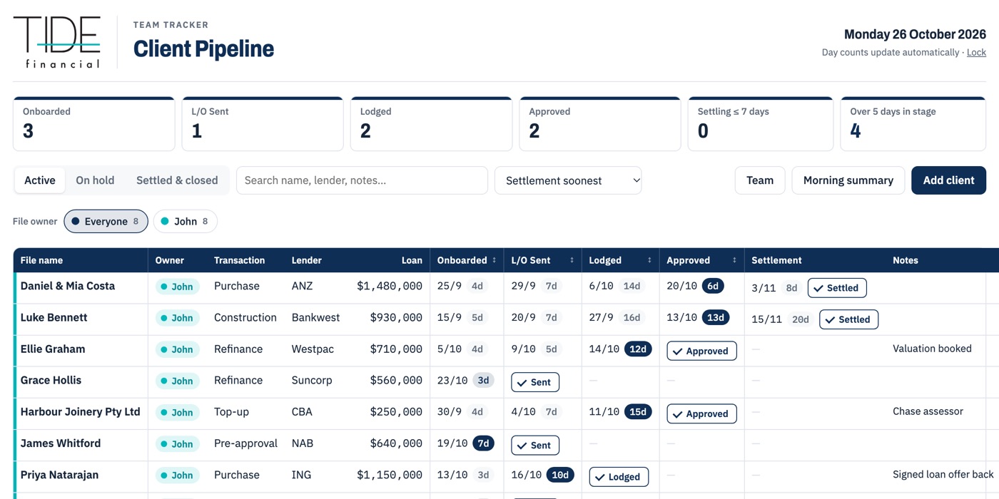A sample client pipeline: counts of clients onboarded, loan offer sent, lodged and approved, then a table of made-up clients with their lender, loan amount and the dates and days in each stage.